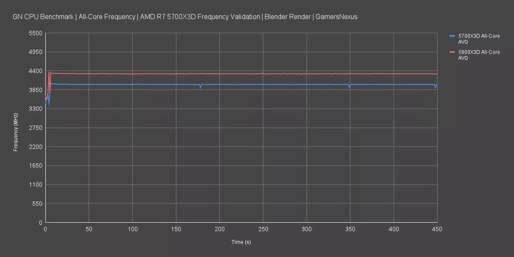 Ryzen 7 5700X3D maximum frequency for all cores at work : r